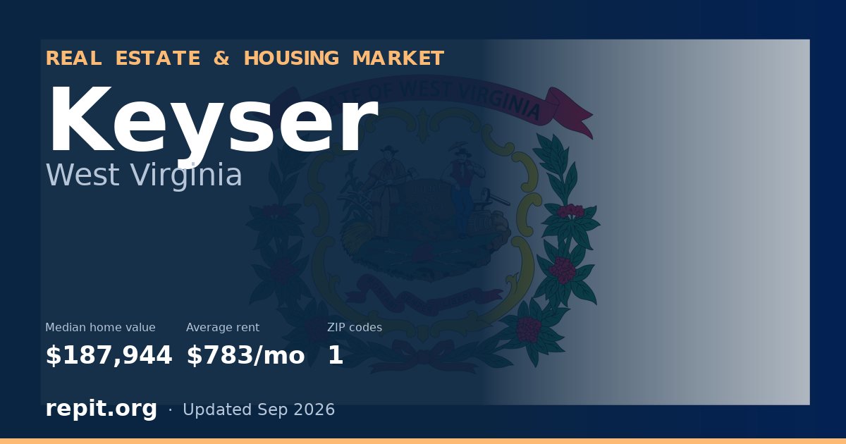Keyser, WV real estate and housing market — median home value $187,944, average rent $783/mo, 1 ZIP code
