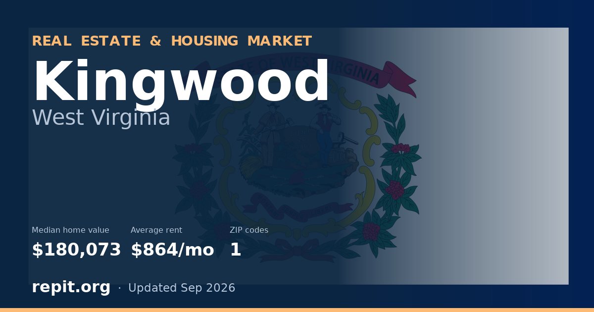 Kingwood, WV real estate and housing market — median home value $180,073, average rent $864/mo, 1 ZIP code