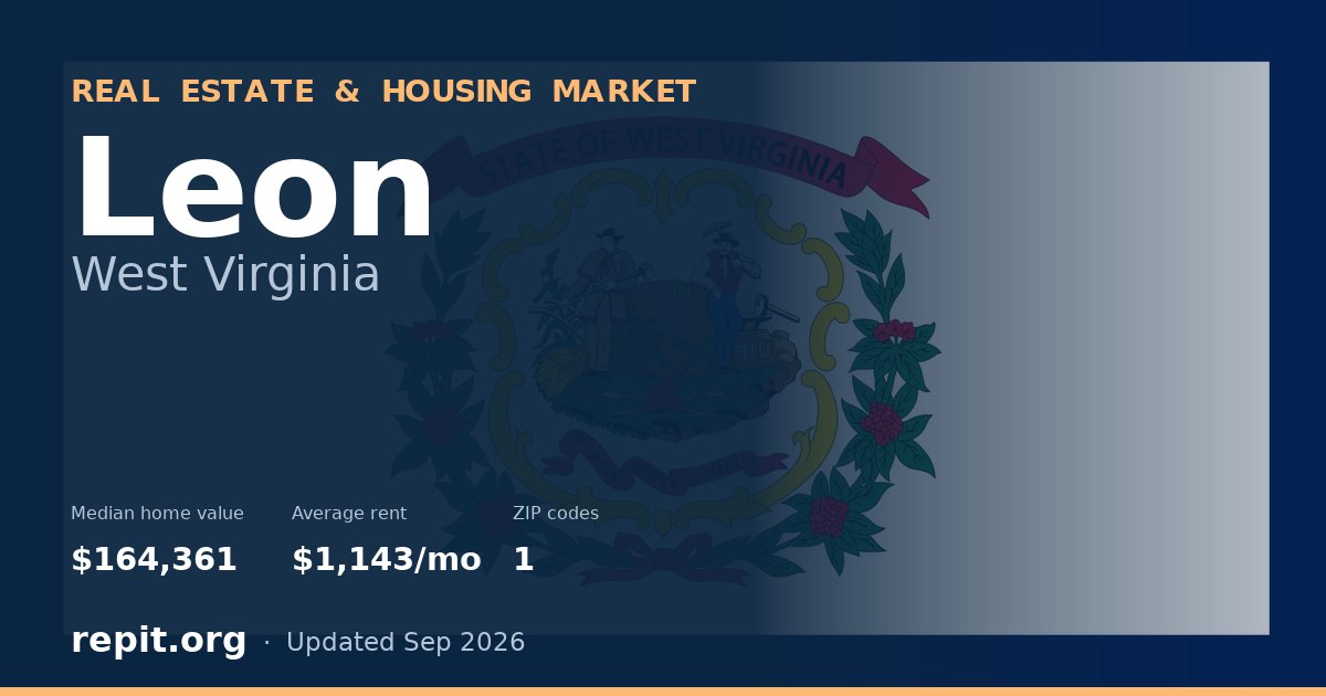 Leon, WV real estate and housing market — median home value $164,361, average rent $1,143/mo, 1 ZIP code