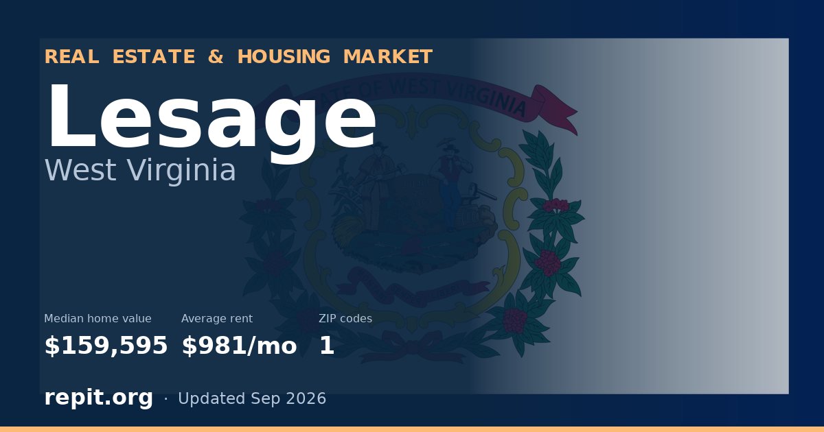 Lesage, WV real estate and housing market — median home value $159,595, average rent $981/mo, 1 ZIP code