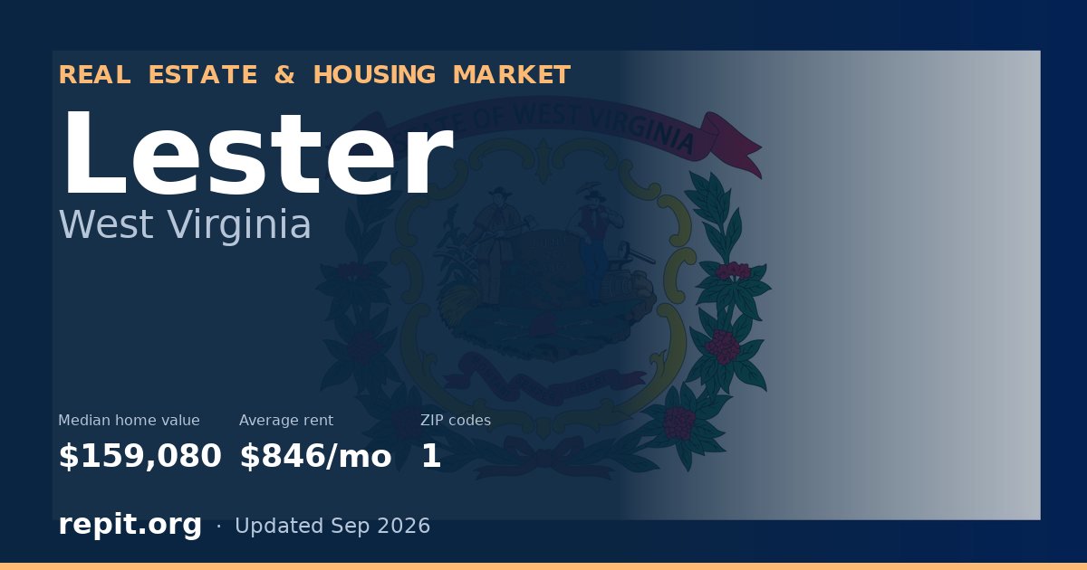 Lester, WV real estate and housing market — median home value $159,080, average rent $846/mo, 1 ZIP code