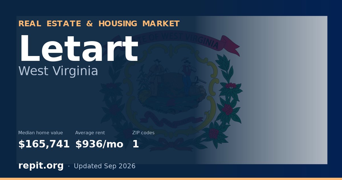 Letart, WV real estate and housing market — median home value $165,741, average rent $936/mo, 1 ZIP code