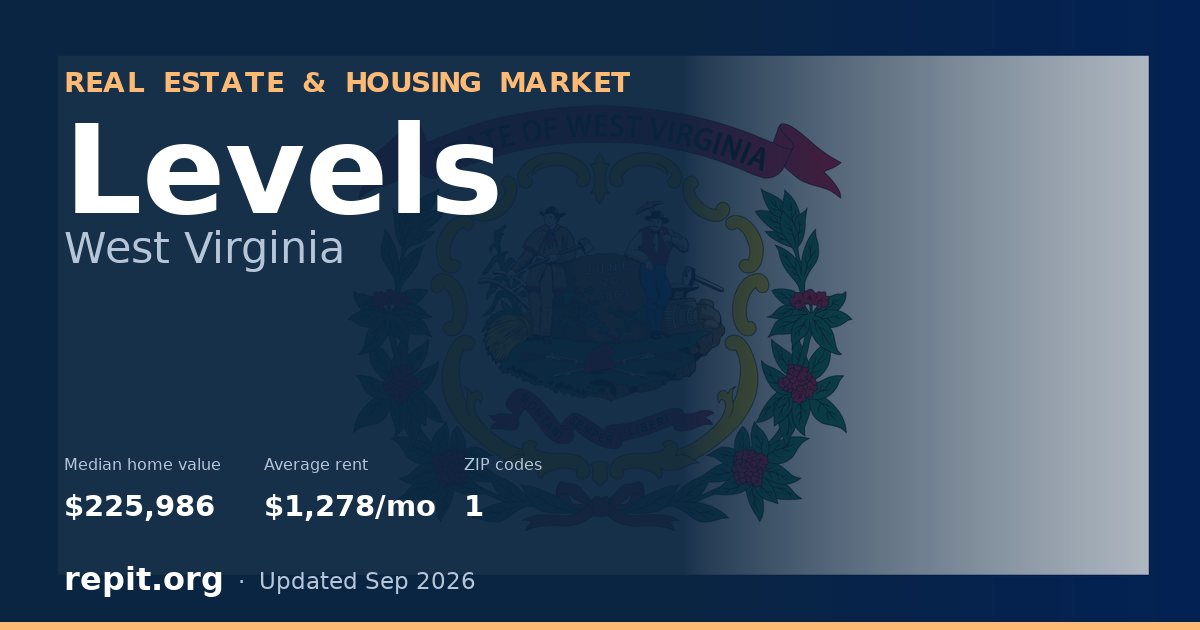 Levels, WV real estate and housing market — median home value $225,986, average rent $1,278/mo, 1 ZIP code