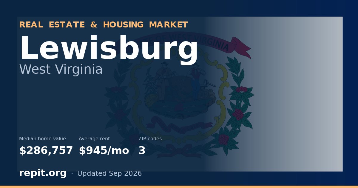 Lewisburg, WV real estate and housing market — median home value $286,757, average rent $945/mo, 3 ZIP codes