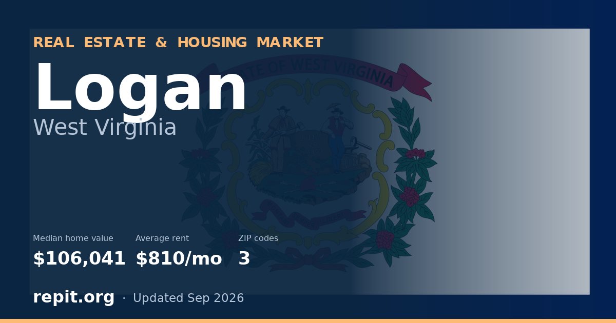 Logan, WV real estate and housing market — median home value $106,041, average rent $810/mo, 3 ZIP codes