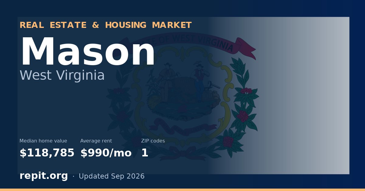 Mason, WV real estate and housing market — median home value $118,785, average rent $990/mo, 1 ZIP code