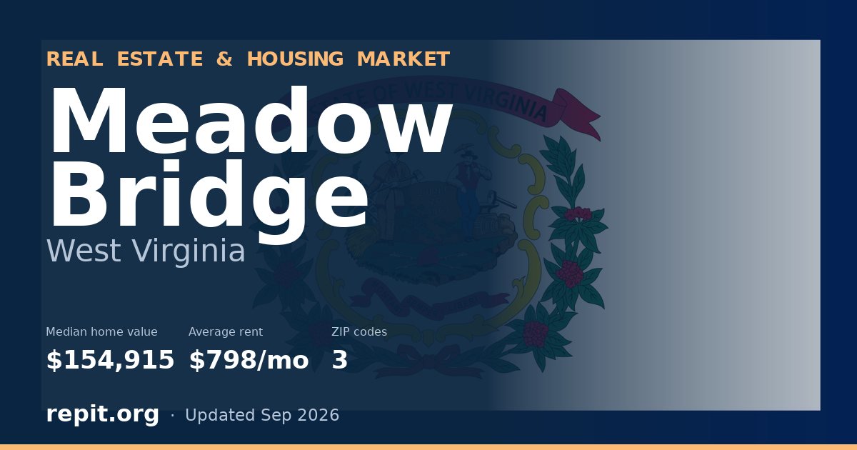 Meadow Bridge, WV real estate and housing market — median home value $154,915, average rent $798/mo, 3 ZIP codes