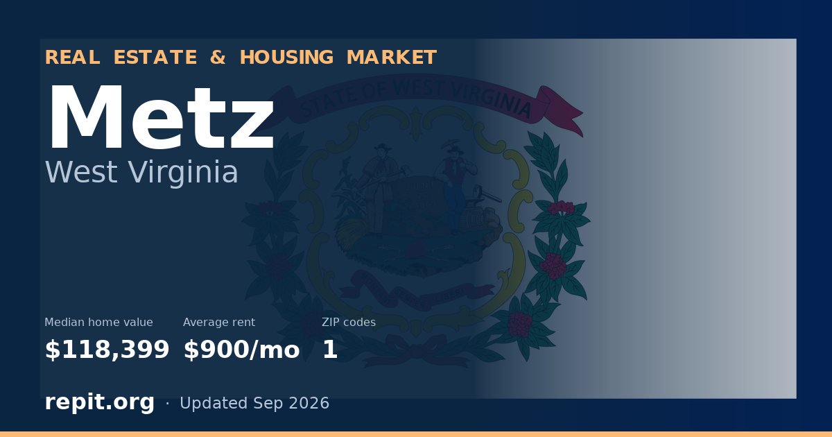 Metz, WV real estate and housing market — median home value $118,399, average rent $900/mo, 1 ZIP code