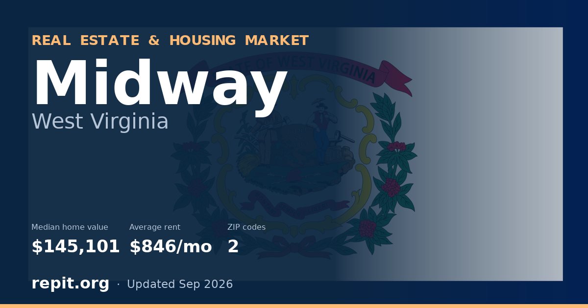 Midway, WV real estate and housing market — median home value $145,101, average rent $846/mo, 2 ZIP codes
