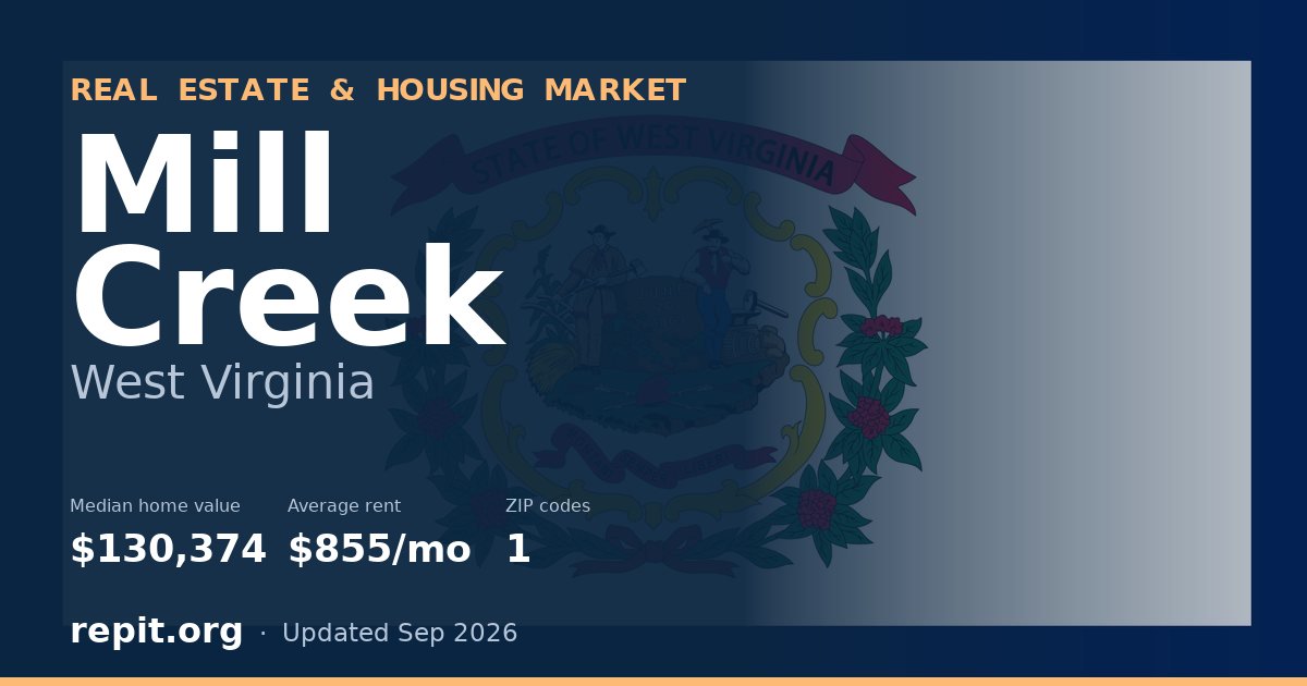 Mill Creek, WV real estate and housing market — median home value $130,374, average rent $855/mo, 1 ZIP code