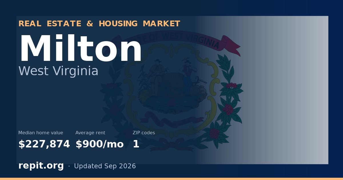 Milton, WV real estate and housing market — median home value $227,874, average rent $900/mo, 1 ZIP code