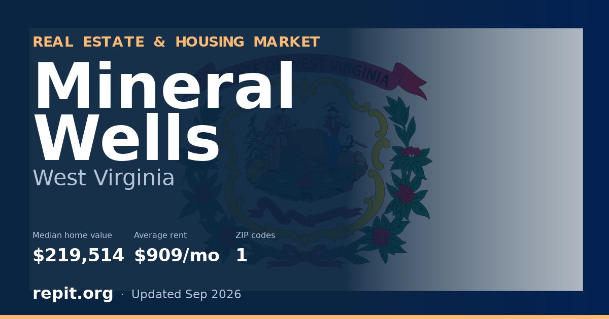 Mineral Wells, WV real estate and housing market — median home value $219,514, average rent $909/mo, 1 ZIP code