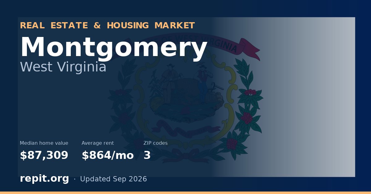 Montgomery, WV real estate and housing market — median home value $87,309, average rent $864/mo, 3 ZIP codes