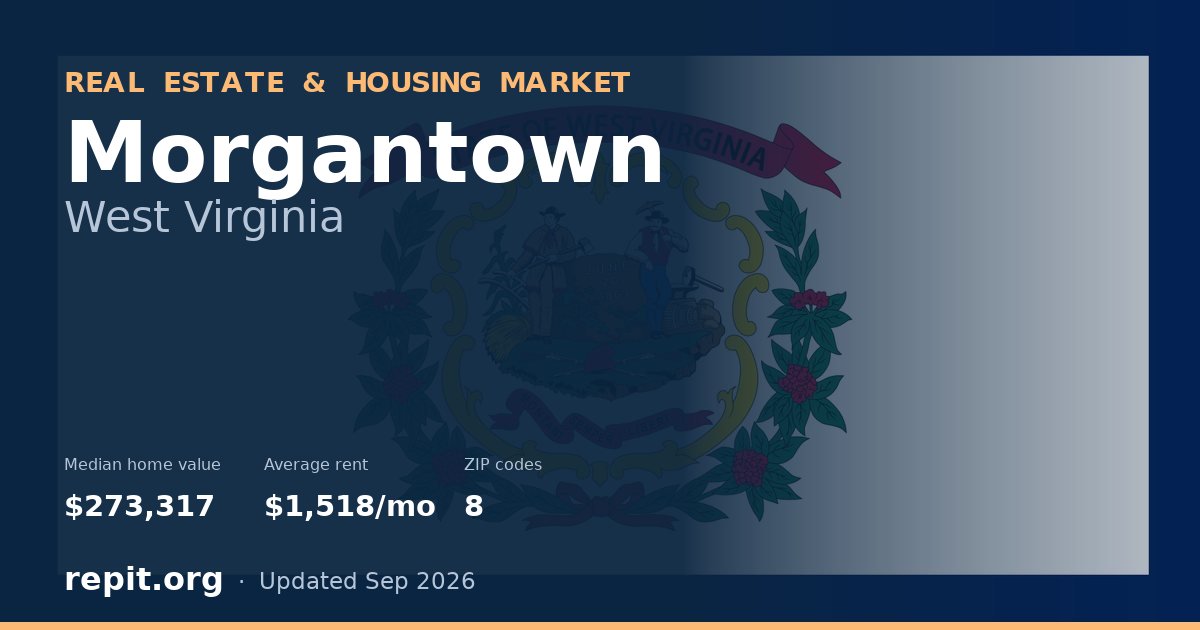 Morgantown, WV real estate and housing market — median home value $273,317, average rent $1,518/mo, 8 ZIP codes