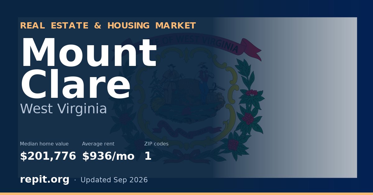 Mount Clare, WV real estate and housing market — median home value $201,776, average rent $936/mo, 1 ZIP code