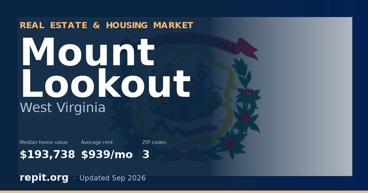 Mount Lookout, WV real estate and housing market — median home value $193,738, average rent $939/mo, 3 ZIP codes