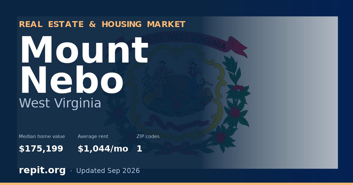 Mount Nebo, WV real estate and housing market — median home value $175,199, average rent $1,044/mo, 1 ZIP code
