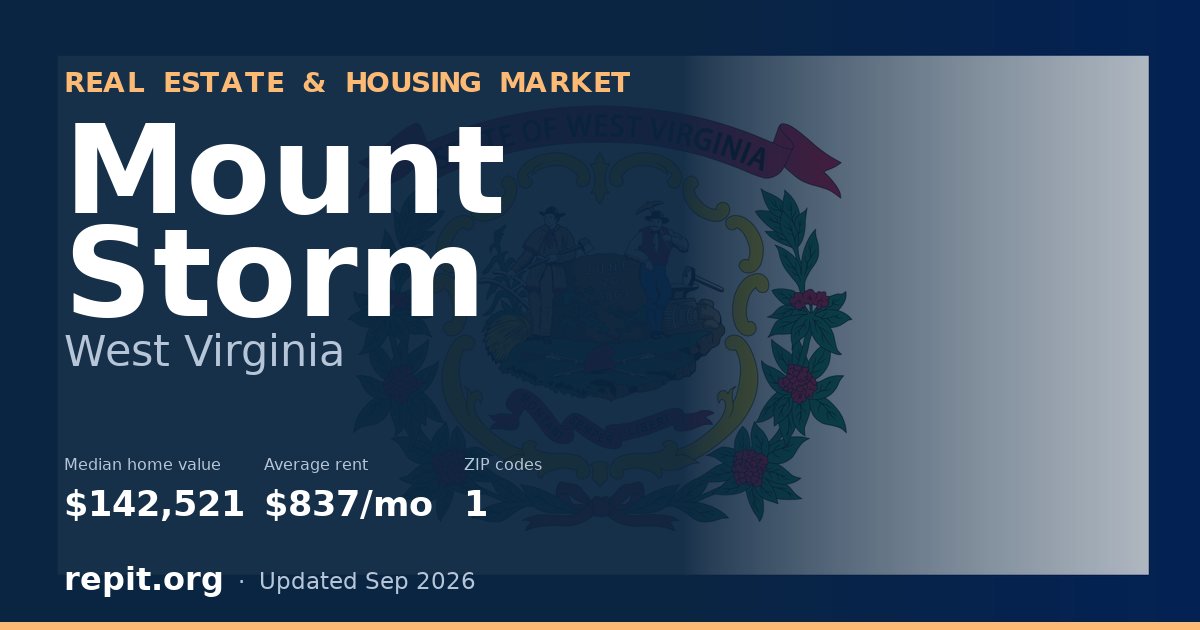 Mount Storm, WV real estate and housing market — median home value $142,521, average rent $837/mo, 1 ZIP code