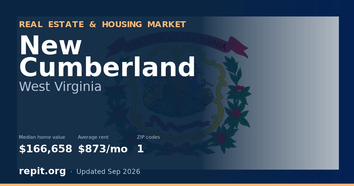 New Cumberland, WV real estate and housing market — median home value $166,658, average rent $873/mo, 1 ZIP code