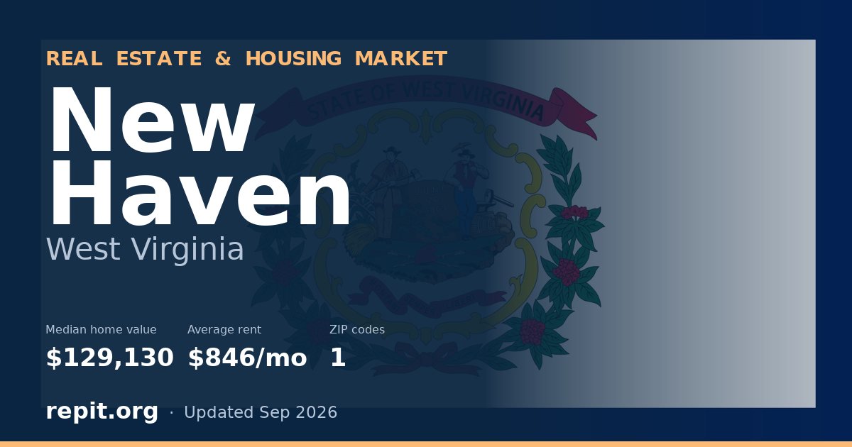 New Haven, WV real estate and housing market — median home value $129,130, average rent $846/mo, 1 ZIP code