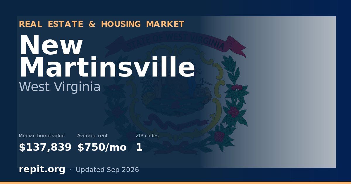 New Martinsville, WV real estate and housing market — median home value $137,839, average rent $750/mo, 1 ZIP code