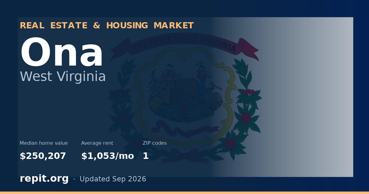 Ona, WV real estate and housing market — median home value $250,207, average rent $1,053/mo, 1 ZIP code
