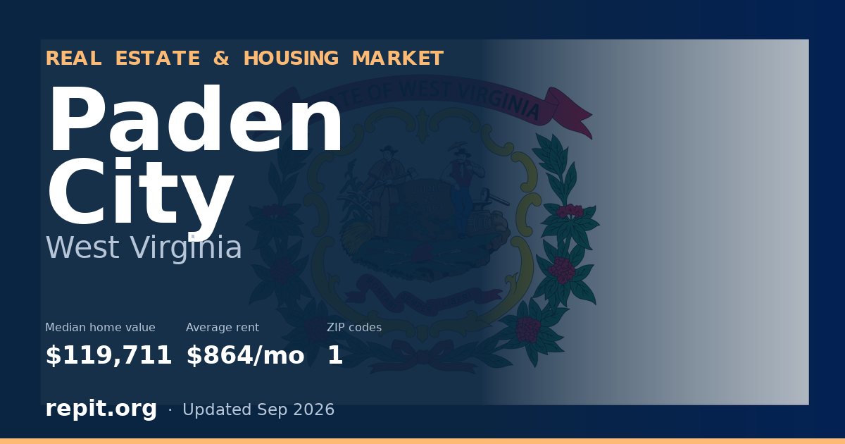 Paden City, WV real estate and housing market — median home value $119,711, average rent $864/mo, 1 ZIP code