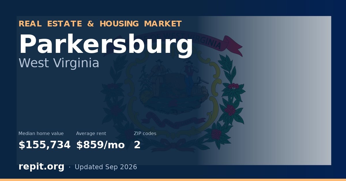 Parkersburg, WV real estate and housing market — median home value $155,734, average rent $859/mo, 2 ZIP codes