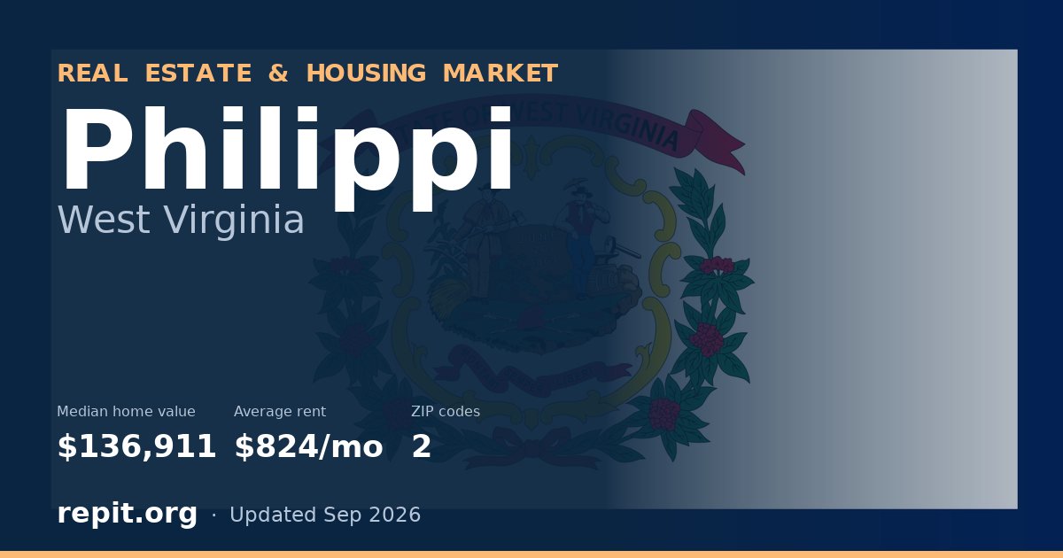 Philippi, WV real estate and housing market — median home value $136,911, average rent $824/mo, 2 ZIP codes