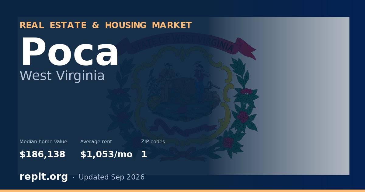 Poca, WV real estate and housing market — median home value $186,138, average rent $1,053/mo, 1 ZIP code