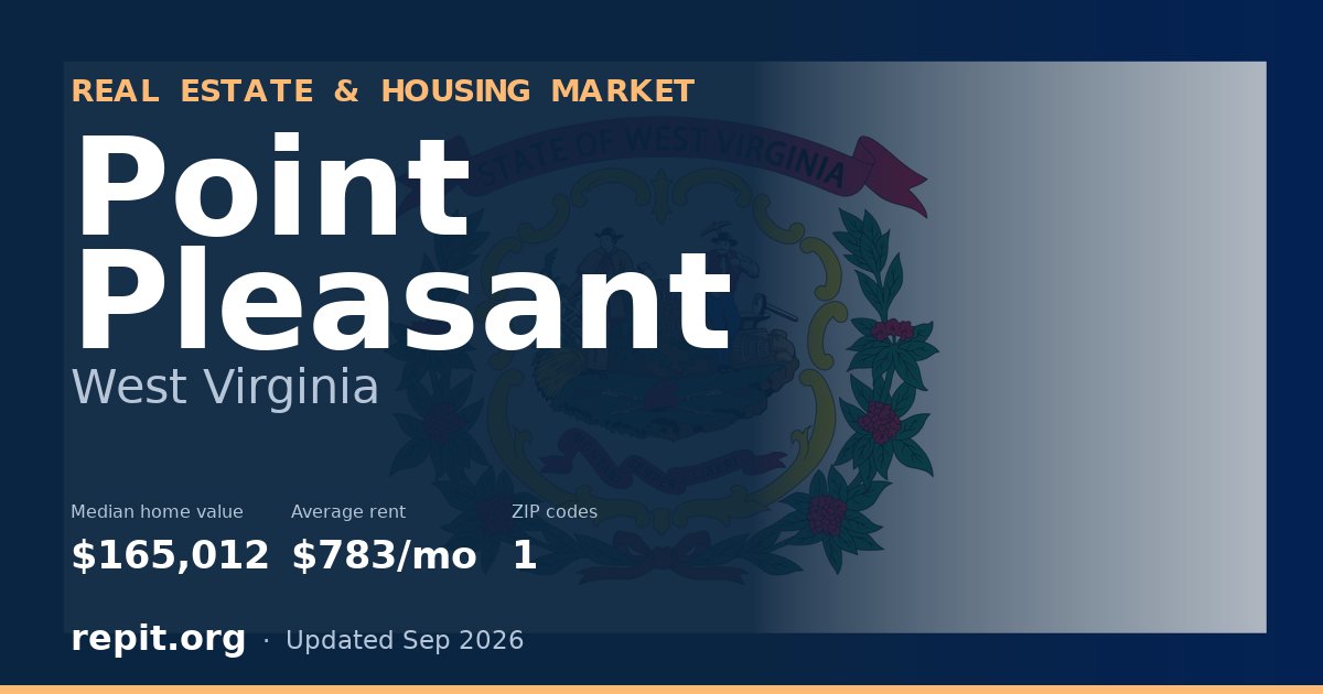 Point Pleasant, WV real estate and housing market — median home value $165,012, average rent $783/mo, 1 ZIP code