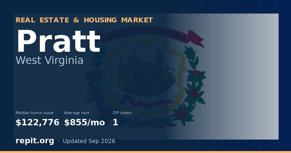 Pratt, WV real estate and housing market — median home value $122,776, average rent $855/mo, 1 ZIP code