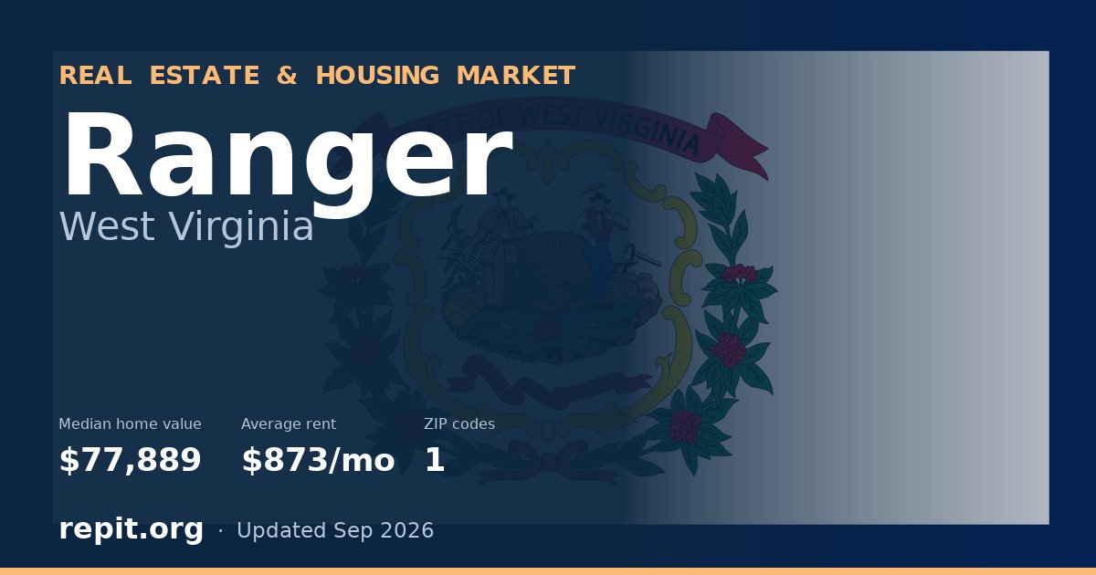 Ranger, WV real estate and housing market — median home value $77,889, average rent $873/mo, 1 ZIP code