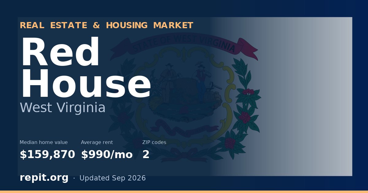 Red House, WV real estate and housing market — median home value $159,870, average rent $990/mo, 2 ZIP codes