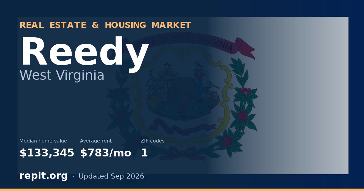 Reedy, WV real estate and housing market — median home value $133,345, average rent $783/mo, 1 ZIP code