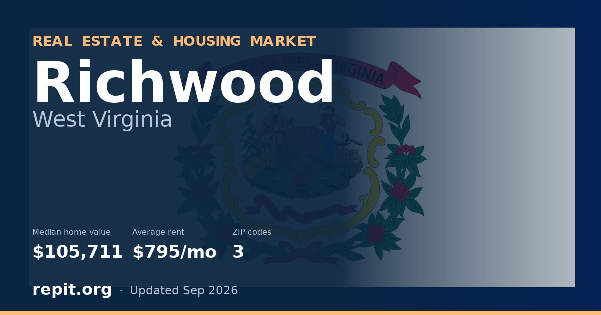 Richwood, WV real estate and housing market — median home value $105,711, average rent $795/mo, 3 ZIP codes