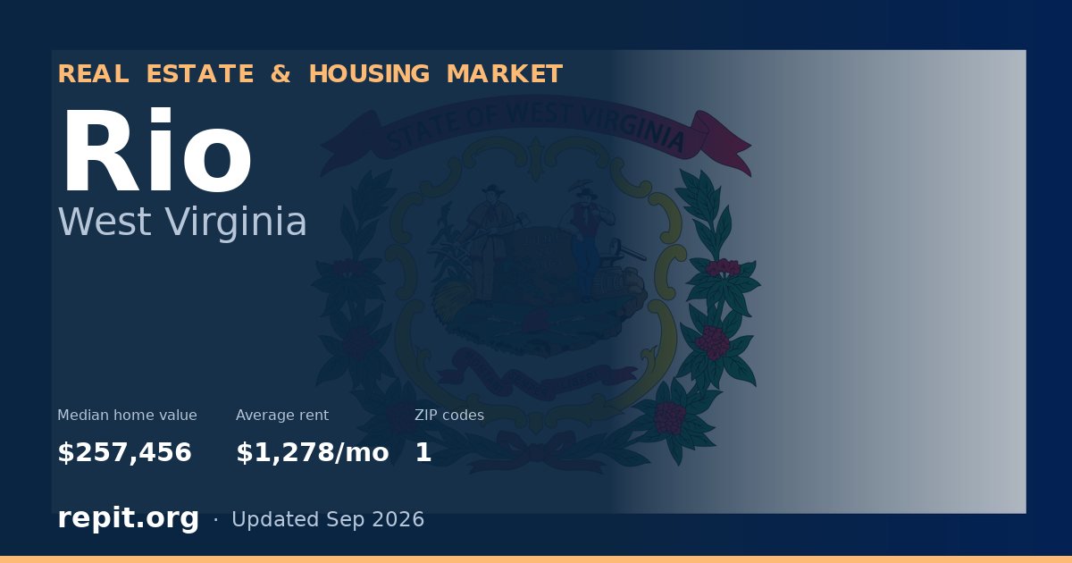 Rio, WV real estate and housing market — median home value $257,456, average rent $1,278/mo, 1 ZIP code
