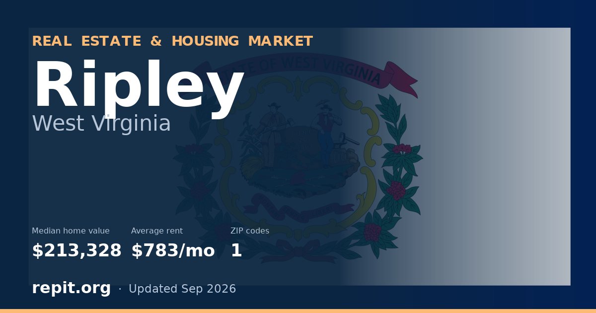 Ripley, WV real estate and housing market — median home value $213,328, average rent $783/mo, 1 ZIP code