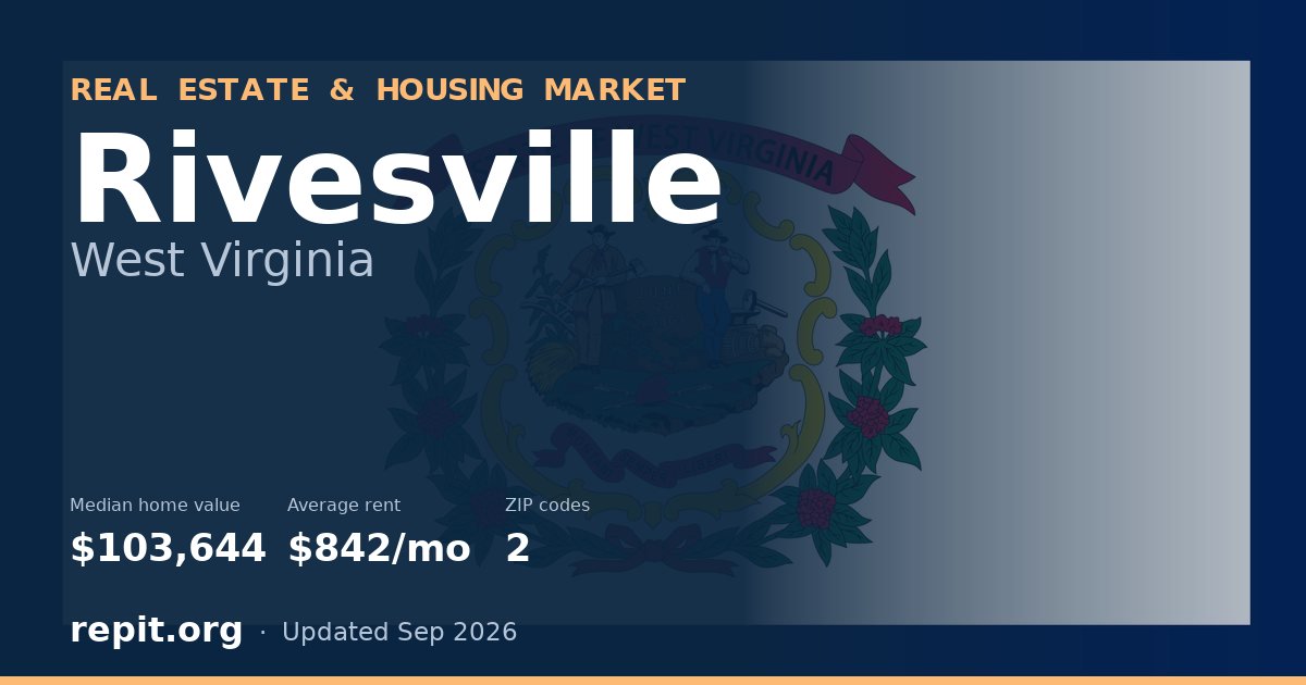Rivesville, WV real estate and housing market — median home value $103,644, average rent $842/mo, 2 ZIP codes