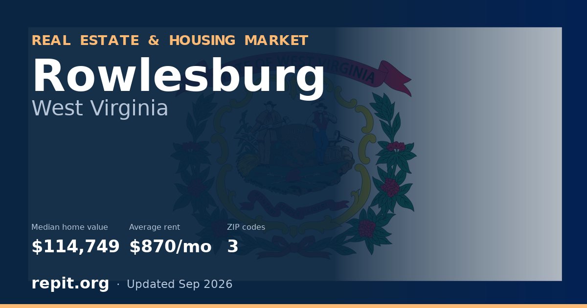 Rowlesburg, WV real estate and housing market — median home value $114,749, average rent $870/mo, 3 ZIP codes