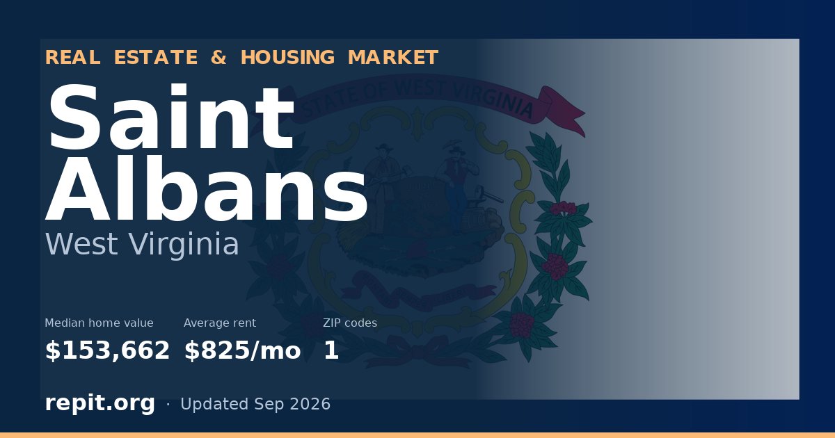 Saint Albans, WV real estate and housing market — median home value $153,662, average rent $825/mo, 1 ZIP code
