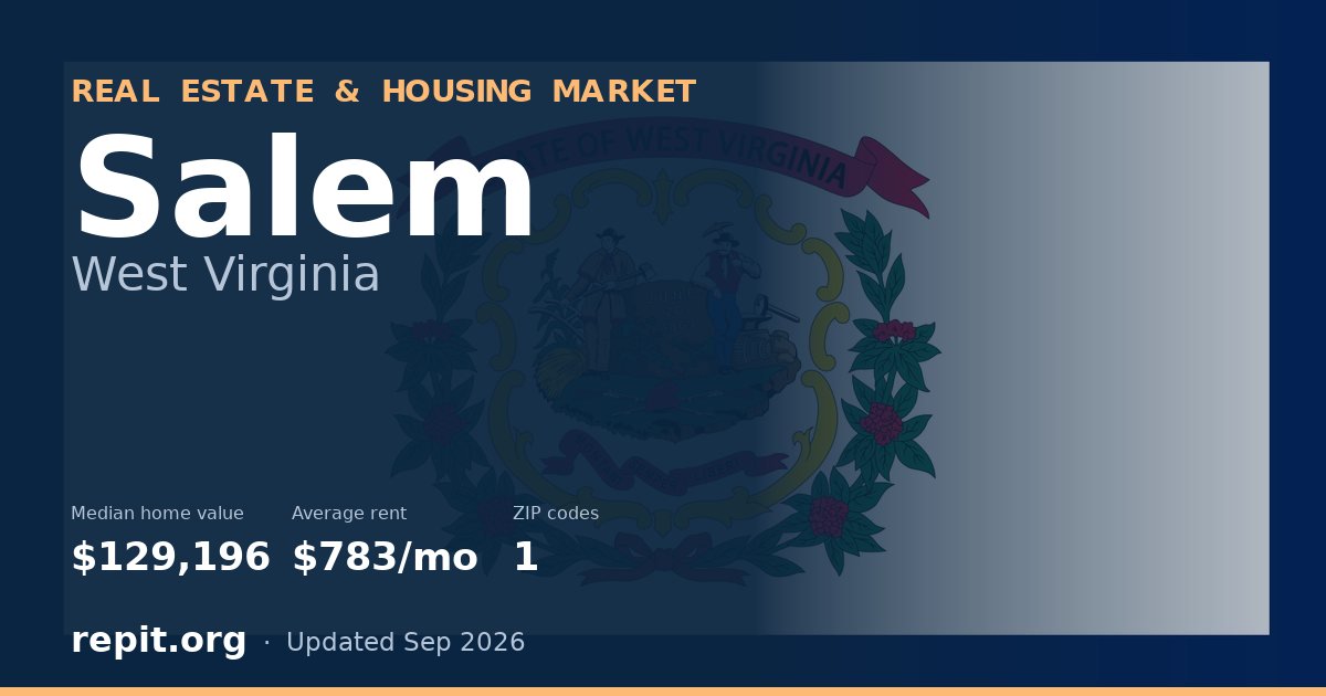 Salem, WV real estate and housing market — median home value $129,196, average rent $783/mo, 1 ZIP code