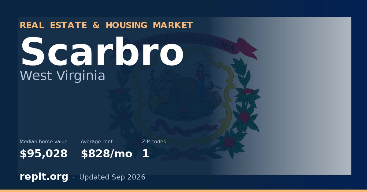 Scarbro, WV real estate and housing market — median home value $95,028, average rent $828/mo, 1 ZIP code