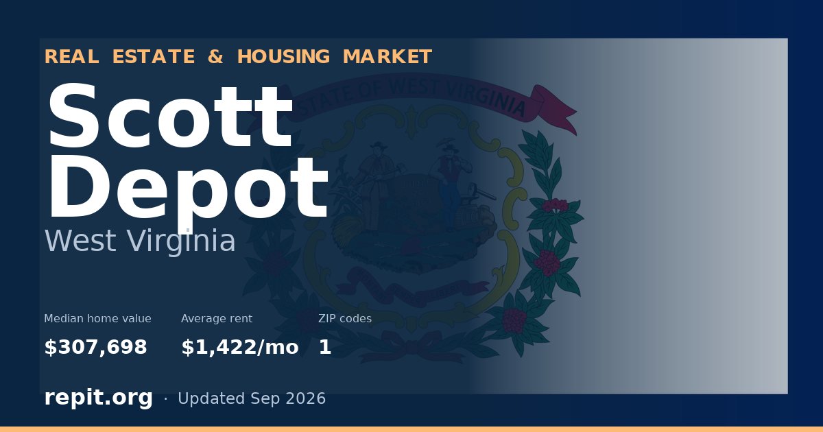 Scott Depot, WV real estate and housing market — median home value $307,698, average rent $1,422/mo, 1 ZIP code