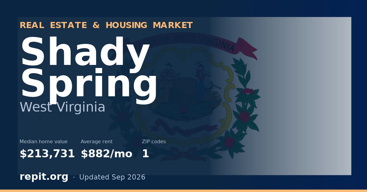 Shady Spring, WV real estate and housing market — median home value $213,731, average rent $882/mo, 1 ZIP code