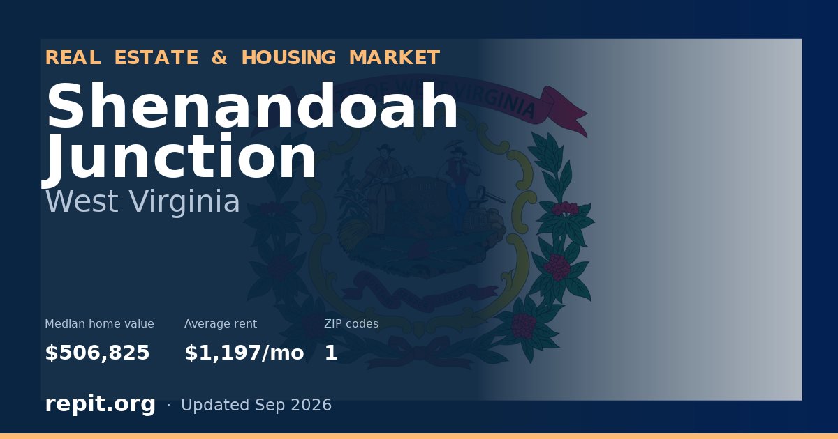 Shenandoah Junction, WV real estate and housing market — median home value $506,825, average rent $1,197/mo, 1 ZIP code