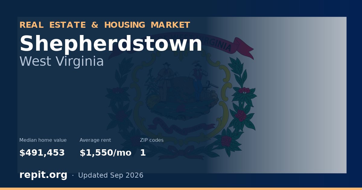 Shepherdstown, WV real estate and housing market — median home value $491,453, average rent $1,550/mo, 1 ZIP code