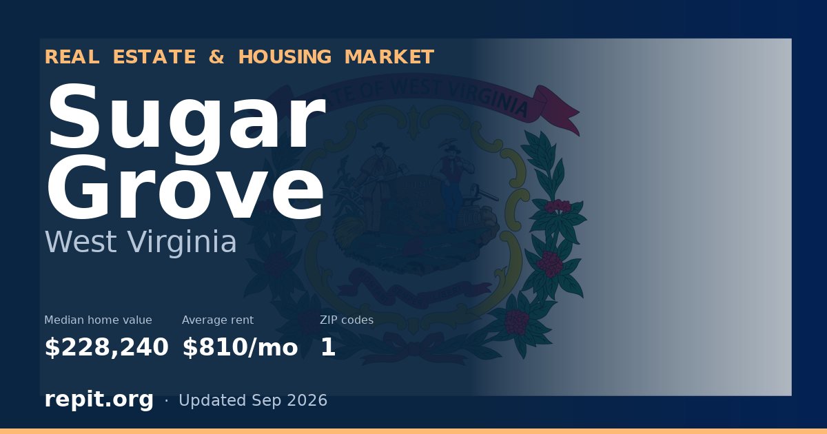 Sugar Grove, WV real estate and housing market — median home value $228,240, average rent $810/mo, 1 ZIP code