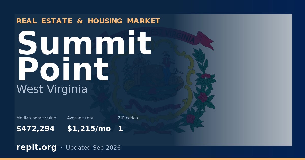 Summit Point, WV real estate and housing market — median home value $472,294, average rent $1,215/mo, 1 ZIP code