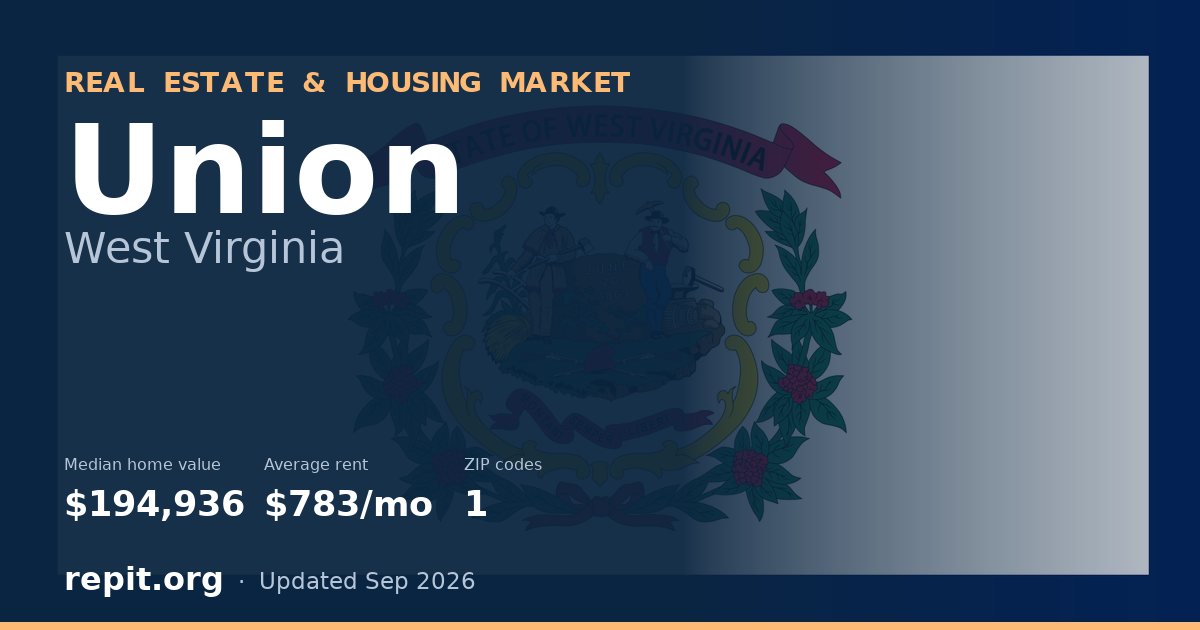 Union, WV real estate and housing market — median home value $194,936, average rent $783/mo, 1 ZIP code